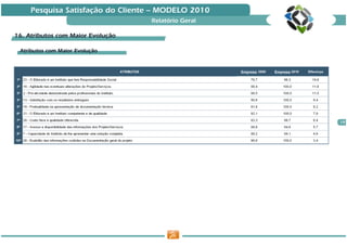 Pesquisa Satisfação do Cliente — MODELO 2010
                                   Relatório Geral

                        Evoluç
16. Atributos com Maior Evolução

 Atributos com Maior Evolução
                     Evoluç


                                                     Empresa   Empresa




                                                                         19
 