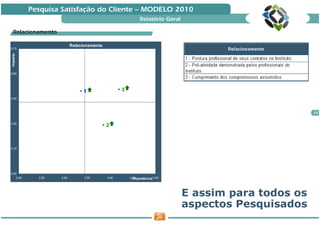 Pesquisa Satisfação do Cliente — MODELO 2010
                                                             Relatório Geral

 Relacionamento

                           Relacionamento
0,75
Impacto




0,60




                                1                  3
0,45



                                                                                                       22


0,30
                                            2



0,15




0,00
    2,00     2,50   3,00         3,50       4,00       4,50
                                                         Importância 5,00



                                                                               E assim para todos os
                                                                               aspectos Pesquisados
 