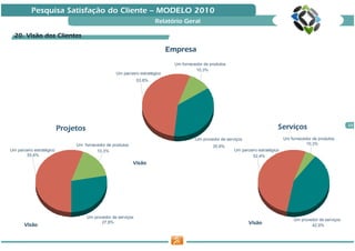 Pesquisa Satisfação do Cliente — MODELO 2010
                                                                       Relatório Geral

  20. Visão dos Clientes

                                                                             Empresa
                                                                               Um fornecedor de produtos
                                                                                         10,3%
                                                   Um parceiro estratégico
                                                               53,8%




                          Projetos                                                                                                Serviç
                                                                                                                                  Serviços                           23


                                                                                         Um provedor de serviços                      Um fornecedor de produtos
                               Um fornecedor de produtos                                                                                         10,3%
                                                                                                 35,9%
Um parceiro estratégico                 10,3%                                                               Um parceiro estratégico
       55,6%                                                                                                         52,4%
                                                           Visão




                                     Um provedor de serviços
                                                                                                                                           Um provedor de serviços
                                            27,8%                                                                  Visão
       Visão                                                                                                                                       42,9%
 