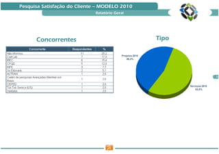Pesquisa Satisfação do Cliente — MODELO 2010
                             Relatório Geral




                                                          Eldorado 2010

      Concorrentes                                        Tipo

                                          Projetos 2010
                                              46,2%




                                                                                          5



                                                                          Serviços 2010
                                                                              53,8%
 