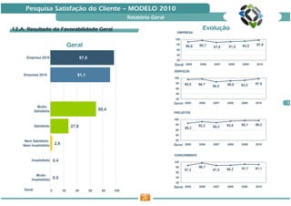 Pesquisa Satisfação do Cliente — MODELO 2010
                                                                         Relatório Geral

12.A. Resultado da Favorabilidade Geral                                                                    Evoluç
                                                                                                           Evolução
                                                                                             EMPRESA

                                                                                           100

                                        Geral                                               80
                                                                                                 90,6    95,7   87,8    91,0   93,5   97,0
                                                                                            60
                                                                                            40
      Empresa 2010                              97,0                                        20
                                                                                           Geral 2005    2006   2007   2008    2009   2010

                                                                                           SERVIÇOS
    Empresa 2010                            91,1
                                                                                           100
                                                                                            80   95,0    96,7                         97,9
                                                                                                                86,5   89,9    92,0
                                                                                            60
                                                                                            40
                                                                                            20
                                                                                           Geral 2005    2006   2007   2008    2009   2010   9
             Muito
            Satisfeito                                      69,4
                                                                                           PROJETOS

                                                                                           100
                                                                                            80           92,2          93,6    95,7   96,2
            Satisfeito                   27,6                                                    86,2           88,2
                                                                                            60
                                                                                            40

     Nem Satisfeito                                                                         20
    Nem Insatisfeito         2,6                                                           Geral 2005    2006   2007   2008    2009   2010


                                                                                           CONCORRENTE
         Insatisfeito        0,4                                                           100
                                                                                            80           96,7                  91,7   91,1
                                                                                                 87,2           87,5   88,2
                                                                                            60
            Muito
         Insatisfeito        0,0                                                            40
                                                                                            20
                                                                                           Geral 2005    2006   2007   2008    2009   2010
    Geral                0         20      40          60    80    100
 