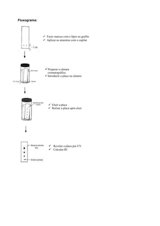 Fluxograma:
 Fazer marcas com o lápis ou grafite
 Aplicar as amostras com o capilar
Preparar a câmara
cromatográfica
 Introduzir a placa na câmara
 Eluir a placa
 Retirar a placa após eluir
 Revelar a placa por UV
 Calcular Rf
 