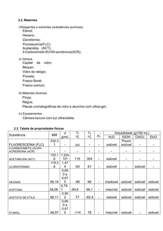 2.2. Materiais
i)Reagentes e solventes (substâncias químicas)
Etanol;
Hexano;
Clorofórmio;
Fluoresceína(FLC);
Acetanilida (ACT);
4-Carboximetil-(9)10H-acridinona(ACR);
ii) Vidraria
Capilar de vidro;
Béquer;
Vidro de relógio;
Proveta;
Frasco Borel;
Frasco comum;
iii) Materiais diversos
Pinça;
Régua;
Placas cromatográficas de vidro e alumínio com sílica-gel ;
iv) Equipamentos
Câmara escura com luz ultravioleta.
2.3. Tabela de propriedades físicas
Substância MM
d
g/mL
Tf
oC
Te
oC n
T
D
Solubilidade (g/100 mL)
H2O EtOH CHCl3 Et2O
FLUORESCEÍNA (FLC)
332,3
1 - 320 - - solúvel
Pouco
solúvel - -
4-CARBOXIMETIL-(9)10H-
ACRIDINONA (ACR) - - - - - - - - -
ACETANILIDA (ACT)
135,1
6
1,22x
10³ 115 304 - solúvel - - -
CLOROFÓRMIO
119,3
8
1,47
4 -63 61 - solúvel - solúvel -
HEXANO 86,18
0,66
0 a
0,67
5 -96 68 - insolúvel solúvel solúvel solúvel
ACETONA 58,08
0,79
1 -94,6 56,1 - miscível solúvel solúvel solúvel
ACETATO DE ETILA 88,11
0,90
2 77 -82,4 - solúvel solúvel solúvel solúvel
ETANOL 46,07
0,66
0 a
0,67
5 -114 78 - miscível solúvel - solúvel
 