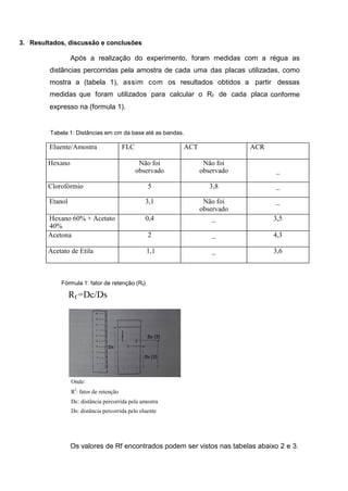 3. Resultados, discussão e conclusões
Após a realização do experimento, foram medidas com a régua as
distâncias percorridas pela amostra de cada uma das placas utilizadas, como
mostra a (tabela 1), assim com os resultados obtidos a partir dessas
medidas que foram utilizados para calcular o Rf de cada placa conforme
expresso na (formula 1).
Tabela 1: Distâncias em cm da base até as bandas.
Eluente/Amostra FLC ACT ACR
Hexano Não foi
observado
Não foi
observado _
Clorofórmio 5 3,8 _
Etanol 3,1 Não foi
observado
_
Hexano 60% + Acetato
40%
0,4 _ 3,5
Acetona 2 _ 4,3
Acetato de Etila 1,1 _ 3,6
Fórmula 1: fator de retenção (Rf)
Rf =Dc/Ds
Onde:
Rf
: fator de retenção
Dc: distância percorrida pela amostra
Ds: distância percorrida pelo eluente
Os valores de Rf encontrados podem ser vistos nas tabelas abaixo 2 e 3.
 
