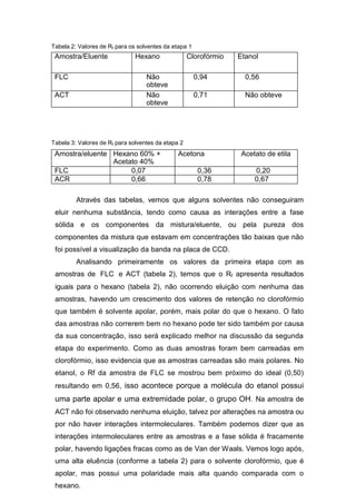Tabela 2: Valores de Rf para os solventes da etapa 1
Amostra/Eluente Hexano Clorofórmio Etanol
FLC Não
obteve
0,94 0,56
ACT Não
obteve
0,71 Não obteve
Tabela 3: Valores de Rf para solventes da etapa 2
Amostra/eluente Hexano 60% +
Acetato 40%
Acetona Acetato de etila
FLC 0,07 0,36 0,20
ACR 0,66 0,78 0,67
Através das tabelas, vemos que alguns solventes não conseguiram
eluir nenhuma substância, tendo como causa as interações entre a fase
sólida e os componentes da mistura/eluente, ou pela pureza dos
componentes da mistura que estavam em concentrações tão baixas que não
foi possível a visualização da banda na placa de CCD.
Analisando primeiramente os valores da primeira etapa com as
amostras de FLC e ACT (tabela 2), temos que o Rf apresenta resultados
iguais para o hexano (tabela 2), não ocorrendo eluição com nenhuma das
amostras, havendo um crescimento dos valores de retenção no clorofórmio
que também é solvente apolar, porém, mais polar do que o hexano. O fato
das amostras não correrem bem no hexano pode ter sido também por causa
da sua concentração, isso será explicado melhor na discussão da segunda
etapa do experimento. Como as duas amostras foram bem carreadas em
clorofórmio, isso evidencia que as amostras carreadas são mais polares. No
etanol, o Rf da amostra de FLC se mostrou bem próximo do ideal (0,50)
resultando em 0,56, isso acontece porque a molécula do etanol possui
uma parte apolar e uma extremidade polar, o grupo OH. Na amostra de
ACT não foi observado nenhuma eluição, talvez por alterações na amostra ou
por não haver interações intermoleculares. Também podemos dizer que as
interações intermoleculares entre as amostras e a fase sólida é fracamente
polar, havendo ligações fracas como as de Van der Waals. Vemos logo após,
uma alta eluência (conforme a tabela 2) para o solvente clorofórmio, que é
apolar, mas possui uma polaridade mais alta quando comparada com o
hexano.
 