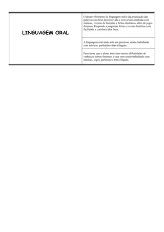 LINGUAGEM ORAL
O desenvolvimento da linguagem oral e da articulação das
palavras esta bem desenvolvida e vem sendo ampliada com
músicas, reconto de historias e fichas ilustradas, além de jogos
diversos. Responde a perguntas feitas e reconta histórias com
facilidade e coerência dos fatos.
A linguagem oral ainda está em processo, sendo trabalhada
com músicas, parlendas e trava línguas.
Percebe-se que o aluno ainda tem muitas dificuldades de
verbalizar certos fonemas, o que vem sendo trabalhado com
músicas, jogos, parlendas e trava línguas.
 