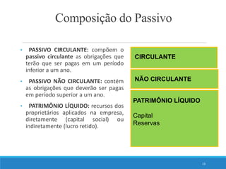 Composição do Passivo
• PASSIVO CIRCULANTE: compõem o
passivo circulante as obrigações que
terão que ser pagas em um período
inferior a um ano.
• PASSIVO NÃO CIRCULANTE: contém
as obrigações que deverão ser pagas
em período superior a um ano.
• PATRIMÔNIO LÍQUIDO: recursos dos
proprietários aplicados na empresa,
diretamente (capital social) ou
indiretamente (lucro retido).
15
CIRCULANTE
PATRIMÔNIO LÍQUIDO
Capital
Reservas
NÃO CIRCULANTE
 