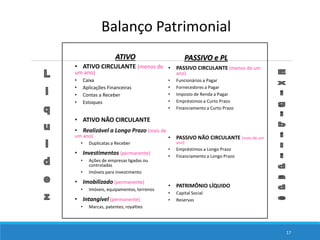 17
Balanço Patrimonial
• PASSIVO CIRCULANTE (menos de um
ano)
• Funcionários a Pagar
• Fornecedores a Pagar
• Imposto de Renda a Pagar
• Empréstimos a Curto Prazo
• Financiamento a Curto Prazo
• PASSIVO NÃO CIRCULANTE (mais de um
ano)
• Empréstimos a Longo Prazo
• Financiamento a Longo Prazo
• PATRIMÔNIO LÍQUIDO
• Capital Social
• Reservas
• ATIVO CIRCULANTE (menos de
um ano)
• Caixa
• Aplicações Financeiras
• Contas a Receber
• Estoques
• ATIVO NÃO CIRCULANTE
• Realizável a Longo Prazo (mais de
um ano)
• Duplicatas a Receber
• Investimentos (permanente)
• Ações de empresas ligadas ou
controladas
• Imóveis para investimento
• Imobilizado (permanente)
• Imóveis, equipamentos, terrenos
• Intangível (permanente)
• Marcas, patentes, royalties
ATIVO PASSIVO e PL
 