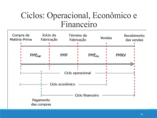 Ciclos: Operacional, Econômico e
Financeiro
19
 