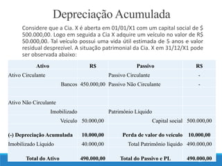 Depreciação Acumulada
Considere que a Cia. X é aberta em 01/01/X1 com um capital social de $
500.000,00. Logo em seguida a Cia X adquire um veículo no valor de R$
50.000,00. Tal veículo possui uma vida útil estimada de 5 anos e valor
residual desprezível. A situação patrimonial da Cia. X em 31/12/X1 pode
ser observada abaixo:
21
Ativo R$ Passivo R$
Ativo Circulante Passivo Circulante -
Bancos 450.000,00 Passivo Não Circulante -
Ativo Não Circulante
Imobilizado Patrimônio Líquido
Veículo 50.000,00 Capital social 500.000,00
(-) Depreciação Acumulada 10.000,00 Perda de valor do veículo 10.000,00
Imobilizado Líquido 40.000,00 Total Patrimônio líquido 490.000,00
Total do Ativo 490.000,00 Total do Passivo e PL 490.000,00
 
