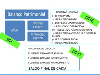 3
RECEITAS LÍQUIDAS
(-) CPV/CSP/CMV
= RESULTADO BRUTO
(-) DESPESAS OPERACIONAIS
= RESULTADO OPERACIONAL
(+/-) RESULTADO NÃO OPERACIONAL
= RESULTADO ANTES DE IR E CONTRIB
SOCIAL
(-) IR E CONTRIB SOCIAL
= RESULTADO LÍQUIDO
SALDO INICIAL DE CAIXA
FLUXO DE CAIXA OPERACIONAL
FLUXO DE CAIXA DE INVESTIMENTO
FLUXO DE CAIXA DE FINANCIAMENTO
SALDO FINAL DE CAIXA
 