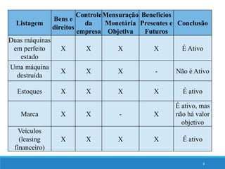 8
Listagem
Bens e
direitos
Controle
da
empresa
Mensuração
Monetária
Objetiva
Benefícios
Presentes e
Futuros
Conclusão
Duas máquinas
em perfeito
estado
X X X X É Ativo
Uma máquina
destruída
X X X - Não é Ativo
Estoques X X X X É ativo
Marca X X - X
É ativo, mas
não há valor
objetivo
Veículos
(leasing
financeiro)
X X X X É ativo
 