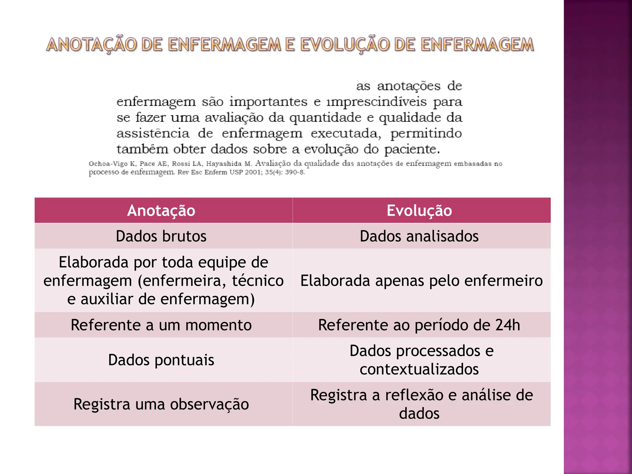 Anotação Evolução
Dados brutos Dados analisados
Elaborada por toda equipe de
enfermagem (enfermeira, técnico
e auxiliar de enfermagem)
Elaborada apenas pelo enfermeiro
Referente a um momento Referente ao período de 24h
Dados pontuais
Dados processados e
contextualizados
Registra uma observação
Registra a reflexão e análise de
dados
 