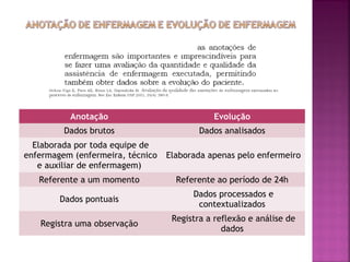 Anotação

Evolução

Dados brutos

Dados analisados

Elaborada por toda equipe de
enfermagem (enfermeira, técnico
e auxiliar de enfermagem)

Elaborada apenas pelo enfermeiro

Referente a um momento

Referente ao período de 24h

Dados pontuais

Dados processados e
contextualizados

Registra uma observação

Registra a reflexão e análise de
dados

 