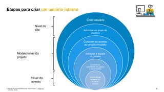 18
PÚBLICO
© 2021 SAP SE ou empresa afiliada da SAP. Todos os direitos
reservados. não são
Etapas para criar um usuário interno
Criar usuário
Adicionar ao grupo de
usuários
Controle de acesso
ao projeto/modelo
Adicionar à equipe
do projeto
Controle da
visibilidade de pastas
e documentos
Controle de
acesso no
nível do
evento
Nível do
site
Modelo/nível do
projeto
Nível do
evento
 
