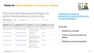 20
PÚBLICO
© 2021 SAP SE ou empresa afiliada da SAP. Todos os direitos
reservados. não são
Descrições de grupo de
gerenciamento de fornecedores de
sourcing estratégico.
Consultar:
1. Acesso por solução
2. O ID ou nome de acesso na
tabela
3. Referência de licenciamento
Tabela de Grupos globais e acessos por solução
 