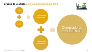 22
PÚBLICO
© 2021 SAP SE ou empresa afiliada da SAP. Todos os direitos
reservados. não são
Grupos de usuários com relacionamento pai filho
Compradores
para indireto
Compradores
de marketing
Compradores
do CLIENTE
CDMX
St.
Louis
 