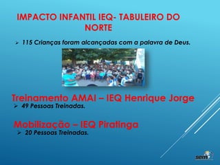IMPACTO INFANTIL IEQ- TABULEIRO DO
NORTE
 115 Crianças foram alcançadas com a palavra de Deus.
Treinamento AMAI – IEQ Henrique Jorge
 49 Pessoas Treinadas.
Mobilização – IEQ Piratinga
 20 Pessoas Treinadas.
 