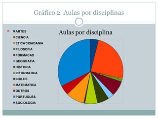 Gráfico 2 Aulas por disciplinas

   ARTES
                        Aulas por disciplina
    CIENCIA
    ETICA CIDADANIA
    FILOSOFIA
    FORMACAO
    GEOGRAFIA
    HISTORIA
    INFORMATICA
    INGLES
    MATEMATICA
    OUTROS
    PORTUGUES
    SOCIOLOGIA
 
