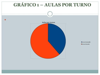 GRÁFICO 1 – AULAS POR TURNO



             Aulas por turnos




                                turno da manhã
                                turno da tarde
 
