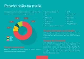 12 
Repercussão na mídia 
Além das notícias em veículos tradicionais regionais, o Social Good Brasil 
emplacou em mídias nacionais de massa e grande visibilidade: 
Canais renomados 
Matérias e entrevistas em canais digitais de grande relevância 
e repercussão nas redes de influenciadores: 
Grupos fechados no Linkedin 
UFPE, Google Developer’s Group Brasil, Associação de Software Livre, Cufa 
SP, Orbitalab, Pediatria Radical, Instituto Paulo Freire, AIESEC Porto Alegre, 
entre outros. 
Grupos do Facebook 
UFPE, C.E.S.A.R, Bicicletando, Grupo SOMOS, Grupo Campus Party 
Brasil, Grupo de alunos UFABC, Casa da Cultura Digital SP, Cufa SP, Grupo 
Linkedin Brasil - De A a Z, Maloca querida, Teto, RoadMaps PE, 
Orbitalab, Instituto Paulo Freire, Movimento Down, Casa da Sustentabili-dade, 
UX Weekend, Casa das Redes, Atenção Básica, Agência Favela (ANF), 
Bela Rua, A Banca, entre outros. 
• Quem Inova - Catraca Livre 
• Brasileiros 
• Info 
• PME - Exame 
• Exame.com 
• As Boas Novas 
• Proxxima 
• Pequenas Empresas Grandes Negócios 
• Draft 
• Folha de São Paulo 
• AoQuadrado 
• Catraca Livre 
• Galileu 
• Revista HSM 
• Meio & Mensagem 
Jornal 
Televisão 
Rádio 
Revista 
Podcast 
15 
7 
13 1 
101 
 