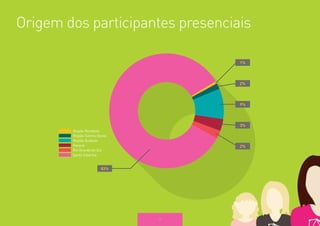 83% 
1% 
2% 
9% 
3% 
2% 
Região Nordeste 
Região Centro-Oeste 
Região Sudeste 
Paraná 
Rio Grande do Sul 
Santa Catarina 
26 
Origem dos participantes presenciais 
 