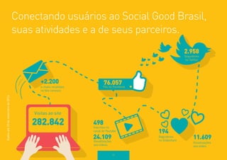 72 
Conectando usuários ao Social Good Brasil, suas atividades e a de seus parceiros. 
Dados até 20 de novembro de 2014 
Seguidoresno Twitter2.958282.842Visitas ao siteVisualizaçõesaos vídeos24.109498 Inscritos nocanal do Youtubee-mails recebidos no fale conosco+2.200Seguidoresno Slideshare194Visualizaçõesaos slides11.609Fãs no Facebook76.057  