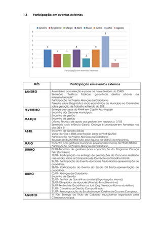4
3 3
4
2
4
7
1
0
1
2
3
4
5
6
7
8
Participação em eventos externos
Janeiro Fevereiro Março Abril Maio Junho Julho Agosto
1.6- Participação em eventos externos
MÊS Participação em eventos externos
JANEIRO Assembleia para eleição e posse da nova diretoria da CIADI
Seminário “Políticas Públicas: garantindo direitos através da
intersetorialidade”
Participação no Projeto Alianças da Cidadania
Palestra sobre Diagnóstico sócio econômico do Município no I Seminário
sobre geração de Trabalho e Renda da SDE
FEVEREIRO Entrega das casas do PNHR em Capim Açu-Itapajé
Encontro dos Gestores Municipais
Encontro de gestão
MARÇO Encontro de gestão
Oficina Técnica de apoio aos gestores em Itapipoca- 07.03
Seminário Mais Infância Ceará: Criança é prioridade-em Fortaleza nos
dias 30 e 31
ABRIL Encontro de Gestão (03.04)
Visita Técnica a STDS-orientações sobre o PforR (26/04)
Participação no Projeto Alianças da Cidadania
Reunião da EMATERCE São José-Equipe da SIDESC acompanhou
MAIO Encontro com gestores municipais para fortalecimento do PforR (08/05)
Participação no Projeto Alianças da Cidadania
JUNHO 07/06-Encontro de gestores para capacitação do Programa Criança
Feliz (Fortaleza)
12/06- Participação na entrega de premiações do Concurso realizado
nas escolas sobre a Campanha de Combate ao Trabalho Infantil.
27/06- Participação do Evento da Escola Paulo Bastos-apresentação de
quadrilhas.
28/06- Participação do Evento da Escola Gil Bastos-apresentação de
quadrilhas.
JULHO 03/07- Alianças da Cidadania
Encontro de Gestão
22/07- Festival de Quadrilhas do Missi (Organização: Mamá)
28/07-Olimpíadas de Apuiarés (Final do Futsal Feminino)
29/07-Festival de Quadrilhas do Juá (Org: Vereador Raimundo Milton)
31/07- Conselho de Gestão Compartilhada
31/07- Reinauguração da Escola Manoel Coelho da Cruz em Campinas.
AGOSTO 111/08- Entrega do Título de Cidadão Irauçubense organizado pela
Câmara Municipal.
 