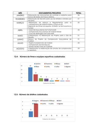 36
18
8 7
2 3 2 2
0
10
20
30
40
Cadastros de times
Janeiro Fevereiro Março Abril
Maio Junho Julho Agosto
3
7
0 0 0 0 0 0
0
2
4
6
8
Cadastros de árbitros
Janeiro Fevereiro Março Abril
Maio Junho Julho Agosto
MÊS DOCUMENTOS/PROJETOS TOTAL
JANEIRO Elaboração de instrumentais de controle e cadastros para
banco de dados de times e árbitros.
06
FEVEREIRO Elaboração de Decreto para uso do Estádio e Ginásio por
terceiros.
01
MARÇO Elaboração de esboço e Regulamentos para os
campeonatos de futebol máster e futsal sub 20.
Digitação de 03 leis do esporte. (COMDI, Lei de Incentivo e
Fundo)
05
ABRIL Copa de Irauçubense de Futsal Sub20
Campeonato Irauçubense de Futebol Máster
Curso de Arbitragem de Futsal AMF
03
MAIO Colaboração na Elaboração do Projeto para o Dia do
Desafio.
01
JUNHO Esboço do Projeto do Campeonato Irauçubense de
Futebol
01
JULHO Projeto Campeonato de Futebol
Campeonato de Mandacaru
Torneio da Boa Vista do Caxitoré
03
AGOSTO Colaboração na elaboração de súmulas de campeonatos
e relatórios..
03
12.4- Número de times e equipes esportivas cadastradas
12.5- Número de árbitros cadastrados
 