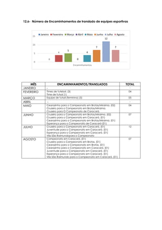 0
4
5
0
4
7
12
7
0
5
10
15
Encaminhamentos
Janeiro Fevereiro Março Abril Maio Junho Julho Agosto
12.6- Número de Encaminhamentos de translado de equipes esportivas
MÊS ENCAMINHAMENTOS/TRANSLADOS TOTAL
JANEIRO - -
FEVEREIRO Times de futebol. (3)
Time de futsal (1)
04
MARÇO Equipe de futsal (feminino) (5) 05
ABRIL - -
MAIO Cearazinho para o Campeonato em Brotas/Miraima. (02)
Cruzeiro para o Campeonato em Brotas/Miraima.
Cruzeiro para O Campeonato de Caracará.
04
JUNHO Cruzeiro para o Campeonato em Brotas/Miraima. (02)
Cruzeiro para o Campeonato em Caracará. (01)
Cearazinho para o Campeonato em Brotas/Miraima. (01)
Esperança para o Campeonato de Caracará (01)
07
JULHO Cruzeiro para o Campeonato em Caracará. (01)
Juventude para o Campeonato em Caracará. (01)
Esperança para o Campeonato em Caracará. (01)
Vila São Raimundopara o Campeonato
12
AGOSTO Campeonato em Caracará. (01)
Cruzeiro para o Campeonato em Brotas. (01)
Cearazinho para o Campeonato em Brotas. (01)
Cearazinho para o Campeonato em Caracará. (01)
Juventude para o Campeonato em Caracará. (01)
Esperança para o Campeonato em Caracará. (01)
Vila São Raimundo para o Campeonato em Caracará. (01)
07
 