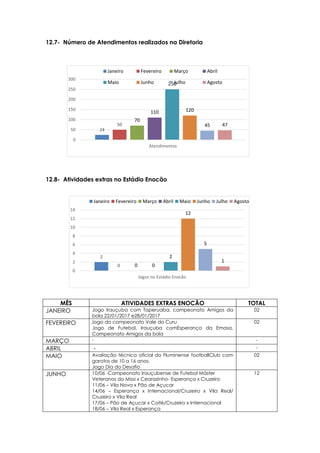 2
0 0 0
2
12
5
1
0
2
4
6
8
10
12
14
Jogos no Estádio Enocão
Janeiro Fevereiro Março Abril Maio Junho Julho Agosto
24
50
70
110
250
120
45 47
0
50
100
150
200
250
300
Atendimentos
Janeiro Fevereiro Março Abril
Maio Junho Julho Agosto
12.7- Número de Atendimentos realizados na Diretoria
12.8- Atividades extras no Estádio Enocão
MÊS ATIVIDADES EXTRAS ENOCÃO TOTAL
JANEIRO Jogo Irauçuba com Taperuaba, campeonato Amigos da
bola 22/01/2017 e28/01/2017
02
FEVEREIRO Jogo do campeonato Vale do Curu
Jogo de Futebol, Irauçuba comEsperança da Emasa,
Campeonato Amigos da bola
02
MARÇO - -
ABRIL - -
MAIO Avaliação técnica oficial do Fluminense footballClub com
garotos de 10 a 16 anos.
Jogo Dia do Desafio
02
JUNHO 10/06 -Campeonato Irauçubense de Futebol Máster
Veteranos do Missi x Cearazinho- Esperança x Cruzeiro
11/06 – Vila Nova x Pão de Açucar
14/06 – Esperança x Internacional/Cruzeiro x Vila Real/
Cruzeiro x Vila Real
17/06 – Pão de Açucar x Coité/Cruzeiro x Internacional
18/06 – Vila Real x Esperança
12
 