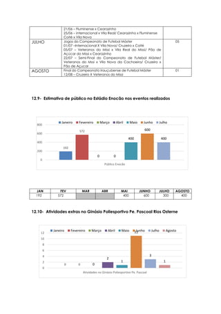 192
572
0 0
400
600
400
0
200
400
600
800
Público Enocão
Janeiro Fevereiro Março Abril Maio Junho Julho
0 0 0
2
1
11
3
1
0
2
4
6
8
10
12
Atividades no Ginásio Poliesportivo Pe. Pascoal
Janeiro Fevereiro Março Abril Maio Junho Julho Agosto
21/06 – Fluminense x Cearazinho
25/06 – internacional x Vila Real/ Cearazinho x Fluminense
Coité x Vila Nova
JULHO Jogos do Campeonato de Futebol Máster
01/07 –Internacional X Vila Nova/ Cruzeiro x Coité
05/07 – Veteranos do Missi x Vila Real do Missi/ Pão de
Açúcar do Missi x Cearazinho
22/07 – Semi-Final do Campeonato de Futebol Máster/
Veteranos do Mssi x Vila Nova da Cachoeira/ Cruzeiro x
Pão de Açucar
05
AGOSTO Final do Campeonato Irauçubense de Futebol Máster
12/08 – Cruzeiro X Veteranos do Missi
01
12.9- Estimativa de público no Estádio Enocão nos eventos realizados
JAN FEV MAR ABR MAI JUNHO JULHO AGOSTO
192 572 400 600 300 400
12.10- Atividades extras no Ginásio Poliesportivo Pe. Pascoal Rios Osterne
 