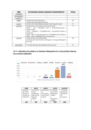 0 0 0
500 300
3500
5000
1000
0
1000
2000
3000
4000
5000
6000
Público Ginásio Poliesportivo Pe. Pascoal
Janeiro Fevereiro Março Abril Maio Junho Julho Agosto
12.11- Estimativa de público no Ginásio Poliesportivo Pe. Pascoal Rios Osterne
nos eventos realizados
MÊS ATIVIDADES EXTRAS GINÁSIO POLIESPORTIVO TOTAL
JANEIRO - -
FEVEREIRO - -
MARÇO - -
ABRIL Amistoso de Futsal feminino
Torneio do União Esporte Clube
02
MAIO Torneio de Futsal elaborado pelo União Esporte Clube 01
JUNHO Campeonato Irauçubense de Futsal Sub 20
13/06 – Juá x Missi/Boa Vista x União/Mandacaru x
Internacional
15/06 – Resgate x CEPABB/Coité x Grupão/Gil Bastos x
Campinas
18/06 – Missi x União/Mandacaru x CEPABB/Coité Gil Bastos
20/06 – Missi x CEPABB/Coité x Mandacaru
11
JULHO V Festival da Cultura Sertaneja
Amistoso de Futsal Feminino: Resgate x Avangers/Resgate x
São José
03
AGOSTO 1° Torneio Desafio de Handebol de Irauçuba 01
ABRIL MAIO JUNHO JULHO AGOSTO
Amistoso
de Futsal
feminino.
Torneio do
União E.C.
Torneio de
Futsal
elaborado
pelo União
Esporte
Clube
Campeona
to
Irauçubens
e de Futsal
Sub 20
V Festival
da Cultura
Sertaneja
(4000)
Amistosos
(5000)
1° Torneio
Desafio de
Handebol
de
Irauçuba
500 300 3500 9000 1000
 