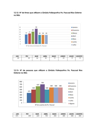 20
22
26
32
19 19 19
0
5
10
15
20
25
30
35
Nº de times do Ginásio Pe. Pascoal
Janeiro
Fevereiro
Março
Abril
Maio
Junho
Julho
12.12- Nº de times que utilizam o Ginásio Poliesportivo Pe. Pascoal Rios Osterne
no Mês
JAN FEV MAR ABRIL MAIO JUNHO JULHO AGOSTO
20 22 26 32 19 23 19 19
12.13- Nº de pessoas que utilizam o Ginásio Poliesportivo Pe. Pascoal Rios
Osterne no Mês
JAN FEV MAR ABRIL MAIO JUNHO JULHO AGOSTO
375 500 625 700 500 580 580 580
375
500
625
700
500
580 580 580
0
100
200
300
400
500
600
700
800
Nº de usuários do Pe. Pascoal
Janeiro
Fevereiro
Março
Abril
Maio
Junho
Julho
Agosto
 
