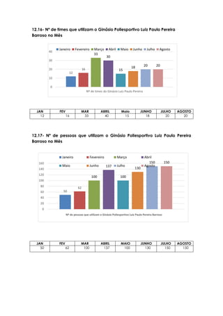 12
16
33
30
15
18 20 20
0
10
20
30
40
Nº de times do Ginásio Luiz Paulo Pereira
Janeiro Fevereiro Março Abril Maio Junho Julho Agosto
50
62
100
137
100
130
150 150
0
20
40
60
80
100
120
140
160
Janeiro Fevereiro Março Abril
Maio Junho Julho Agosto
12.16- Nº de times que utilizam o Ginásio Poliesportivo Luiz Paulo Pereira
Barroso no Mês
JAN FEV MAR ABRIL Maio JUNHO JULHO AGOSTO
12 16 33 40 15 18 20 20
12.17- Nº de pessoas que utilizam o Ginásio Poliesportivo Luiz Paulo Pereira
Barroso no Mês
JAN FEV MAR ABRIL MAIO JUNHO JULHO AGOSTO
50 62 100 137 100 130 150 150
Nº de pessoas que utilizam o Ginásio Poliesportivo Luiz Paulo Pereira Barroso
 