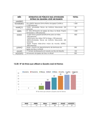0 0
7
15
22
25
27 27
0
5
10
15
20
25
30
Nº de times que utilizam a Quadra José Ari Ramos
Janeiro Fevereiro Março Abril Maio Junho Julho Agosto
MÊS ESTIMATIVA DE PÚBLICO NAS ATIVIDADES
EXTRAS DA QUADRA JOSÉ ARI RAMOS
TOTAL
JANEIRO - -
FEVEREIRO 25 a 28/02- Ressoar Divino-Retiro da Igreja Católica.
(1.000 pessoas)
1.000
MARÇO 19/03- Atividades físicas do Instituto Educando. (50
pessoas)
50
ABRIL 07, 08 e 09-Evento da Igreja de Deus no Brasil. Projeto
Semeador.(1.500 pessoas)
1.500
MAIO 11/05-I Show gospel beneficente para as mães.
(300 pessoas)
13/05-Festa das Mães CEI Tia Nega. (100 pessoas)
28/05-Atividades físicas do Instituto Educando. (50
pessoas)
26/05- Projeto Mãe-amor maior do mundo. SIDESC.
(400 pessoas)
850
JUNHO 24/06 – Evento do departamento de Senhoras da
Igreja de Deus no Brasil
300
JULHO 1° Torneio de Basquete em alusão ao Dia do Desafio 150
AGOSTO Aniversario da Igreja de Deus no Brasil 300
12.20- Nº de times que utilizam a Quadra José Ari Ramos
MAR ABRIL Maio JUNHO JULHO AGOSTO
7 15 22 25 27 27
 
