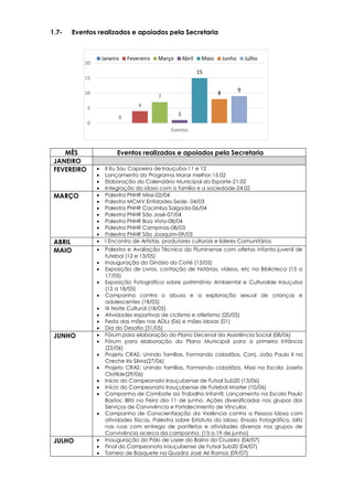 0
4
7
1
15
8
9
0
5
10
15
20
Eventos
Janeiro Fevereiro Março Abril Maio Junho Julho
1.7- Eventos realizados e apoiados pela Secretaria
MÊS Eventos realizados e apoiados pela Secretaria
JANEIRO
FEVEREIRO  II Eu Sou Capoeira de Irauçuba-11 e 12
 Lançamento do Programa Morar melhor-15.02
 Elaboração do Calendário Municipal do Esporte-21.02
 Integração do idoso com a família e a sociedade-24.02
MARÇO  Palestra PNHR Missi-02/04
 Palestra MCMV Entidades-Sede- 04/03
 Palestra PNHR Cacimba Salgada-06/04
 Palestra PNHR São José-07/04
 Palestra PNHR Boa Vista-08/04
 Palestra PNHR Campinas-08/03
 Palestra PNHR São Joaquim-09/03
ABRIL  I Encontro de Artistas, produtores culturais e líderes Comunitários
MAIO  Palestra e Avaliação Técnica do Fluminense com atletas infanto-juvenil de
futebol (12 e 13/05)
 Inauguração do Ginásio do Coité (13/05)
 Exposição de Livros, contação de histórias, vídeos, etc na Biblioteca (15 a
17/05)
 Exposição Fotográfica sobre patrimônio Ambiental e Culturalde Irauçuba
(15 a 18/05)
 Campanha contra o abuso e a exploração sexual de crianças e
adolescentes (18/05)
 IX Noite Cultural (18/05)
 Atividades esportivas de ciclismo e atletismo (20/05)
 Festa das mães nas ADLs (06) e mães idosas (01)
 Dia do Desafio (31/05)
JUNHO  Fórum para elaboração do Plano Decenal da Assistência Social (08/06)
 Fórum para elaboração do Plano Municipal para a primeira Infância
(22/06)
 Projeto CRAS: Unindo famílias, Formando cidadãos. Conj. João Paulo II na
Creche Iris Silvia(27/06)
 Projeto CRAS: Unindo famílias, Formando cidadãos. Missi na Escola Josefa
Clotilde(29/06)
 Início do Campeonato Irauçubense de Futsal Sub20 (13/06)
 Início do Campeonato Irauçubense de Futebol Master (10/06)
 Campanha de Combate ao Trabalho Infantil: Lançamento na Escola Paulo
Bastos; Blitz na Feira dia 11 de junho. Ações diversificadas nos grupos dos
Serviços de Convivência e Fortalecimento de Vínculos.
 Campanha de Conscientização da Violência contra a Pessoa Idosa com
atividades físicas, Palestra sobre Estatuto do Idoso, Ensaio Fotográfico, blitz
nas ruas com entrega de panfletos e atividades diversas nos grupos de
Convivência acerca da campanha. (15 a 19 de junho)
JULHO  Inauguração do Pólo de Lazer do Bairro do Cruzeiro (04/07)
 Final do Campeonato Irauçubense de Futsal Sub20 (04/07)
 Torneio de Basquete na Quadra José Ari Ramos (09/07)
 