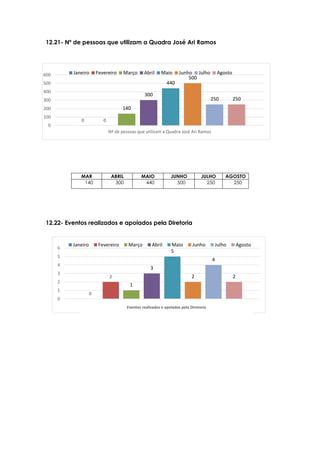 0
2
1
3
5
2
4
2
0
1
2
3
4
5
6
Eventos
Janeiro Fevereiro Março Abril Maio Junho Julho Agosto
0 0
140
300
440
500
250 250
0
100
200
300
400
500
600
Nº de pessoas que utilizam a Quadra José Ari Ramos
Janeiro Fevereiro Março Abril Maio Junho Julho Agosto
12.21- Nº de pessoas que utilizam a Quadra José Ari Ramos
12.22- Eventos realizados e apoiados pela Diretoria
MAR ABRIL MAIO JUNHO JULHO AGOSTO
140 300 440 500 250 250
Eventos realizados e apoiados pela Diretoria
 