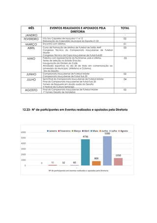 0 92 32 60
4736
800
5300
1350
0
1000
2000
3000
4000
5000
6000
Eventos
Janeiro Fevereiro Março Abril Maio Junho Julho Agosto
MÊS EVENTOS REALIZADOS E APOIADOS PELA
DIRETORIA
TOTAL
JANEIRO -
FEVEREIRO II Eu Sou Capoeira de Irauçuba-11 e 12
Elaboração do Calendário Municipal do Esporte-21.02
02
MARÇO Encontro com árbitros 01
ABRIL Curso de Formação de árbitros de Futebol de Salão AMF
Congresso Técnico do Campeonato Irauçubense de Futebol
Master
Congresso Técnico da Copa Irauçubense de Futsal Sub20
03
MAIO Palestra com representante do fluminense, pais e atletas.
Testes de seleção no Estádio Enocão.
Inauguração do Ginásio do Coité.
Atividades esportivas no dia 20 de Maio em comemoração ao
aniversário do Município. (Atletismo e Ciclismo).
Dia do Desafio
05
JUNHO Campeonato Irauçubense de Futebol Máster
Campeonato Irauçubense de Futsal Sub 20
02
JULHO Semi-Final do Campeonato Irauçubense de Futebol Máster
Final do Campeonato Irauçubense de Futsal Sub 20
Torneio de Basquete em alusão aodia do Desafio
V Festival da Cultura Sertaneja
04
AGOSTO Final do Campeonato Irauçubense de Futebol Máster
1° Torneio Desafio de Handebol
02
12.23- Nº de participantes em Eventos realizados e apoiados pela Diretoria
Nº de participantes em eventos realizados e apoiados pela Diretoria
 