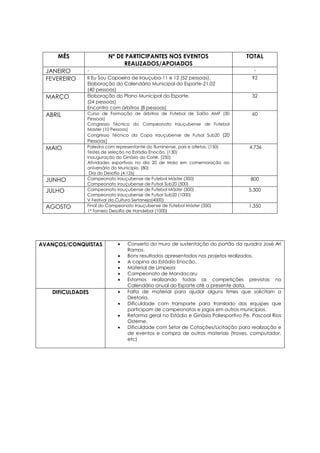 MÊS Nº DE PARTICIPANTES NOS EVENTOS
REALIZADOS/APOIADOS
TOTAL
JANEIRO - -
FEVEREIRO II Eu Sou Capoeira de Irauçuba-11 e 12 (52 pessoas).
Elaboração do Calendário Municipal do Esporte-21.02
(40 pessoas)
92
MARÇO Elaboração do Plano Municipal do Esporte.
(24 pessoas)
Encontro com árbitros (8 pessoas)
32
ABRIL Curso de Formação de árbitros de Futebol de Salão AMF (30
Pessoas)
Congresso Técnico do Campeonato Irauçubense de Futebol
Master (10 Pessoas)
Congresso Técnico da Copa Irauçubense de Futsal Sub20 (20
Pessoas)
60
MAIO Palestra com representante do fluminense, pais e atletas. (150)
Testes de seleção no Estádio Enocão. (130)
Inauguração do Ginásio do Coité. (250)
Atividades esportivas no dia 20 de Maio em comemoração ao
aniversário do Município. (80)
Dia do Desafio (4.126)
4.736
JUNHO Campeonato Irauçubense de Futebol Máster (300)
Campeonato Irauçubense de Futsal Sub20 (500)
800
JULHO Campeonato Irauçubense de Futebol Máster (300)
Campeonato Irauçubense de Futsal Sub20 (1000)
V Festival da Cultura Sertaneja(4000)
5.300
AGOSTO Final do Campeonato Irauçubense de Futebol Máster (350)
1° Torneio Desafio de Handebol (1000)
1.350
AVANÇOS/CONQUISTAS  Conserto do muro de sustentação do portão da quadra José Ari
Ramos.
 Bons resultados apresentados nos projetos realizados.
 A capina do Estádio Enocão.
 Material de Limpeza
 Campeonato de Mandacaru
 Estamos realizando todas as competições previstas no
Calendário anual do Esporte até a presente data.
DIFICULDADES  Falta de material para ajudar alguns times que solicitam a
Diretoria.
 Dificuldade com transporte para translado das equipes que
participam de campeonatos e jogos em outros municípios.
 Reforma geral no Estádio e Ginásio Poliesportivo Pe. Pascoal Rios
Osterne.
 Dificuldade com Setor de Cotações/Licitação para realização e
de eventos e compra de outros materiais (traves, computador,
etc)
 