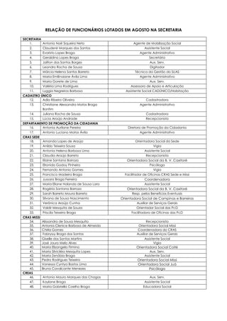 RELAÇÃO DE FUNCIONÁRIOS LOTADOS EM AGOSTO NA SECRETARIA
SECRETARIA
1. Antonio Noé Siqueira Neto Agente de Mobilização Social
2. Claudenir Marques dos Santos Assistente Social
3. Evaristo Lopes Braga Agente Administrativo
4. Geraldina Lopes Braga Secretária
5. Jailton dos Santos Borges Aux. Serv.
6. Leandro Rocha de Sousa Digitador
7. Márcia Helena Santos Barreto Técnica da Gestão do SUAS
8. Maria Emilinaiane Ávila Lima Agente Administrativo
9. Maria Gorete de Lima Aux. Serv.
10. Valéria Lima Rodrigues Assessora de Apoio e Articulação
11. Lyggia Negreiros Barbosa Assistente Social CADÚNICO/Habitação
CADASTRO ÚNICO
12. Adla Ribeiro Oliveira Cadastradora
13. Christiane Alessandra Matos Braga
Bonfim
Agente Administrativo
14. Juliana Rocha de Sousa Cadastradora
15. Lúcia Araújo Andrade Recepcionista
DEPARTAMENTO DE PROMOÇÃO DA CIDADANIA
16. Antonia Aurilane Pereira Diretora de Promoção da Cidadania
17. Antonio Luciano Matos Ávila Agente Administrativo
CRAS SEDE
18. Amanda Lopes de Araújo Orientadora Social da Sede
19. Anildo Teixeira Sousa Vigia
20. Antonia Helena Barbosa Lima Assistente Social
21. Claudia Araújo Barreto Recepcionista
22. Elaine Santana Barrozo Orientadora Social da B. V. Caxitoré
23. Elronida Godoy Pinheiro Psicóloga
24. Fernando Antonio Gomes Vigia
25. Francisco Madeira Braga Facilitador de Oficinas CRAS Sede e Missi
26. Jussara Braga Ferreira Coordenadora
27. Maria Eliane Holanda de Sousa Lara Assistente Social
28. Rogéria Santana Barrozo Orientadora Social da B. V. Caxitoré
29. Sarah Barreto Moura Barreto Resp. pelos Benefícios Eventuais
30. Silvana de Sousa Nascimento Orientadora Social de Campinas e Barreiras
31. Verônica Araújo Cunha Auxiliar de Serviços Gerais
32. Valdir Mesquita de Souza Orientador Social das PcD
33. Priscila Teixeira Braga Facilitadora de Oficinas das PcD
CRAS MISSI
34. Alissandra de Sousa Mesquita Recepcionista
35. Antonia Clenice Barbosa de Almeida Orientadora Social Missi
36. Chirla Gomes Coordenadora do CRAS
37. Fabryssy Braga dos Santos Auxiliar de Serviços Gerais
38. Giselle dos Santos Martins Assistente Social
39. José Jauro Melo Alves Vigia
40. Maria Elizangela Firmino Orientadora Social Coité
41. Maria Silvicléia Mesquita Lopes Aux. Serv.
42. Maria Zenóbia Braga Assistente Social
43. Pedro Rodrigues Teixeira Orientadora Social Missi
44. Vanessa Cyntya Bastos Lima Orientadora Social Juá
45. Bruna Cavalcante Menezes Psicóloga
CREAS
46. Antonio Mauro Marques das Chagas Aux. Serv.
47. Kaylane Braga Assistente Social
48. Maria Gabriella Coelho Braga Educadora Social
 