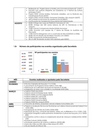  Realização do “Projeto Idosos e Família uma Convivência Essencial” (14/07)
 Parceria com Instituto Despertar da Cidadania no V Festival da Cultura
Sertaneja (15/07)
 Projeto CRAS: Unindo famílias, Formando cidadãos. Juá no Sindicato dos
Trabalhadores Rurais (25/07)
 Projeto CRAS: Unindo famílias, Formando Cidadãos. São Joaquim (26/07)
 VIII Conferência Municipal da Assistência Social (28/07)
 Continuação do Campeonato Irauçubense de Futebol Master
AGOSTO  03/08- Entrega das casas do PNHR em Carnaúba (21 UH)
 05/08- Entrega das 520 cestas básicas da LBV no Mandacaru e São
Joaquim.
 12/08- Final do Campeonato Master-Estádio Municipal
 16/08- Encontro com equipe da 1ª dama do Estado no Auditório da
Educação
 17/08- Evento Dialogando com a Juventude do Missi (COMTUCI e CRAS)
 20/08- Dia do Desafio de Handebol. Parceria com ASSECI
 22/08- Inauguração da Brinquedopraça.
 28 a 31/08- Aniversário da Boa Vista apoiado pela SIDESC.
1.8- Número de participantes nos eventos organizados pela Secretaria
MÊS Eventos realizados e apoiados pela Secretaria
JANEIRO
FEVEREIRO  II Eu Sou Capoeira de Irauçuba-11 e 12 (52)
 Lançamento do Programa Morar melhor-15.02 (188)
 Elaboração do Calendário Municipal do Esporte-21.02 (40)
 Integração do idoso com a família e a sociedade-24.02 (324)
MARÇO  Palestra PNHR Missi-02/04
 Palestra MCMV Entidades-Sede- 04/03
 Palestra PNHR Cacimba Salgada-06/04
 Palestra PNHR São José-07/04
 Palestra PNHR Boa Vista-08/04
 Palestra PNHR Campinas-08/03
 Palestra PNHR São Joaquim-09/03
ABRIL  I Encontro de Artistas, produtores culturais e líderes Comunitários (37)
MAIO  Palestra e Avaliação Técnica do Fluminense com atletas infanto-juvenil de futebol (12 e
13/05) (280)
 Inauguração do Ginásio do Coité (13/05)-(250)
 Exposição de Livros, contação de histórias, vídeos, etc na Biblioteca (15 a 17/05)- (150)
 Exposição Fotográfica sobre patrimônio Ambiental e Cultural de Irauçuba (15 a 18/05)-
(900)
 Campanha contra o abuso e a exploração sexual de crianças e adolescentes (18/05)-
(100)
 IX Noite Cultural (18/05)-(3.000)
 Atividades esportivas de ciclismo e atletismo (20/05)-(80)
 Festa das mães nas ADLs (06) e mães idosas (01)-(957)
 Dia do Desafio (31/05)-(4.122)
0
604 713
37
9839
4920
6313
4665
0
2000
4000
6000
8000
10000
12000 Nº participantes nos eventos
JAN
FEV
MAR
ABR
MAI
JUN
JUL
 