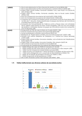 33
2
8
1 2
7
1
0
5
10
15
20
25
30
35
Visitas aos setores
Janeiro Fevereiro Março Abril
Maio Junho Julho
JUNHO  Fórum para elaboração do Plano Decenal da Assistência Social (08/06)-(84)
 Fórum para elaboração do Plano Municipal para a primeira Infância (22/06)-(84)
 Projeto CRAS: Unindo famílias, Formando cidadãos. Conj. João Paulo II na Creche Iris
Silvia (27/06)-(100)
 Projeto CRAS: Unindo famílias, Formando cidadãos. Missi na Escola Josefa Clotilde
(29/06)-(100)
 Início do Campeonato Irauçubense de Futsal Sub20 (13/06)-(3.500)
 Início do Campeonato Irauçubense de Futebol Master (10/06)-(600)
 Campanha de Combate ao Trabalho Infantil: Lançamento na Escola Paulo Bastos; Blitz
na Feira dia 11 de junho. Ações diversificadas nos grupos dos Serviços de Convivência
e Fortalecimento de Vínculos. (400)
 Campanha de Conscientização da Violência contra a Pessoa Idosa com atividades
físicas, Palestra sobre Estatuto do Idoso, Ensaio Fotográfico, blitz nas ruas com entrega
de panfletos e atividades diversas nos grupos de Convivência acerca da campanha.
(15 a 19 de junho)- (60)
JULHO  Inauguração do Pólo de Lazer do Bairro do Cruzeiro (04/07)-1.000
 Final do Campeonato Irauçubense de Futsal Sub20 (04/07)-800
 Torneio de Basquete na Quadra José Ari Ramos (09/07)-30
 Realização do “Projeto Idosos e Família uma Convivência Essencial” (14/07)-1.800
 Parceria com Instituto Despertar da Cidadania no V Festival da Cultura Sertaneja
(15/07)-2.200
 Projeto CRAS: Unindo famílias, Formando cidadãos. Juá no Sindicato dos Trabalhadores
Rurais (25/07)-103
 Projeto CRAS: Unindo famílias, Formando Cidadãos. São Joaquim (26/07)-46
 VIII Conferência Municipal da Assistência Social (28/07)-84
 Continuação do Campeonato Irauçubense de Futebol Master-250
AGOSTO  03/08- Entrega das casas do PNHR em Carnaúba (21 UH)-200
 05/08- Entrega das 520 cestas básicas da LBV no Mandacaru e São Joaquim. (600)
 12/08- Final do Campeonato Master-Estádio Municipal (350)
 16/08- Encontro com equipe da 1ª dama do Estado no Auditório da Educação (100)
 17/08- Evento Dialogando com a Juventude do Missi (COMTUCI e CRAS) (115)
 20/08- Dia do Desafio de Handebol. Parceria com ASSECI (1.000)
 22/08- Inauguração da Brinquedopraça. (2.000)
 28 a 31/08- Aniversário da Boa Vista apoiado pela SIDESC. (300)
1.9- Visitas institucionais aos diversos setores da secretaria/outros
 