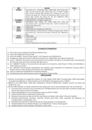 MÊS LOCAIS TOTAL
JANEIRO Secretaria (01), CADÚNICO (03), CREAS (03), CRAS Sede (03),
Setor de Documentos (02), CRAS Missi (01), Conselho Tutelar
(03), Centro Cultural (02), Estádio (01), Ginásio do Juá (01),
Ginásio da Sede (01), Ginásio da Esperança (02), Centro dos
Idosos (03), Centro dos Idosos do Juá (01), Biblioteca (03),
Casa Verde (01), Conselho Tutelar (01)
32
FEVEREIRO CRAS Sede (01), Conselho Tutelar (01) 02
MARÇO CADÚNICO (02), CREAS (01), CRAS Sede (01), Setor de
documentos (01), Conselho tutelar (01), Centro Cultural (01),
Centro dos Idosos (01)
08
ABRIL CRAS sede 01
MAIO CRAS Sede (01), Ginásio do Coité (01) 02
JUNHO CRAS Sede (01), CRAS Missi (01), Ginásio Cruzeiro (02), Centro
dos Idosos (01), Centro de Inclusão social-CIS (01), Biblioteca
(01)
07
JULHO CRAS Sede 01
AGOSTO Centro do Idoso
CRAS Sede (02)
CRAS Missi
Ginásio Poliesportivo Pe. Pascoal Rios Osterne
05
AVANÇOS/CONQUISTAS
1) Início das aulas da Banda de Música Mestre Vino
2) Início do Programa Criança Feliz
3) Início do Projeto “Somos todos iguais” com Pessoas com Deficiência
4) Finalizamos mais dois eventos esportivos previsto no Calendário Municipal do Esporte.
5) Lei Nº 1.236/2017-Convênio com associação Comunitária do Bairro do Cruzeiro para manutenção
do Pólo de Lazer Francisca Oneide Mendes Sousa.
6) Lei 1.238/207- Proíbe o funcionamento de bares nos Conjuntos João Paulo II, Flores do Semiárido e
João Inácio da Costa.
7) Lei 1.239/2017-Contratação temporária dos bolsistas para trabalhar no Programa Criança Feliz e
Projeto Somos Todos Iguais para Pessoas com deficiência.
8) Temos material de expediente e limpeza licitados.
9) Contratação de carro exclusivo para o Programa Criança Feliz.
DIFICULDADES
 Faltam funcionários nos seguintes setores: 01 nível médio CRAS Missi; Coordenador CRAS Missi;Sede;
Coordenador Biblioteca; Entrevistadora do CADÚNICO.Advogado para o CREAS.
 Reforma no CRAS Sede, CRAS Missi, biblioteca, Ginásio Poliesportivo, Estádio, Centro do Idoso da
Sede e do Juá.
 Muitas dificuldades no desenvolvimento das ações por conta das licitações que não acontecem:
1) Lanches para os Serviços de Convivência e Fortalecimento de Vínculos (tem ocorrido evasão de
alunos dos serviços por conta disso)
2) Jogos pedagógicos, livros e brinquedos para os SCFV e PAEFI
3) Cestas básicas para os Benefícios Eventuais
4) Bandas locais para animar encontros dos idosos da Sede, Missi e Boa Vista do Caxitoré.
5) Material permanente (armários, estantes, tendas para feira, birôs, aparelho de telefone, ar-
condicionado, ventiladores, etc)
6) Material de informática (Demanda de 8 computadores e 5 impressoras)
7) Material referente ao Projeto Pessoa com Deficiência “Somos todos iguais”
8) Projeto Esporte na Escola para Campinas e São José.
 