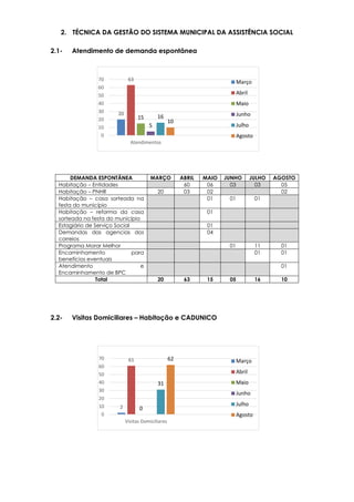 20
63
15
5
16
10
0
10
20
30
40
50
60
70
Atendimentos
Março
Abril
Maio
Junho
Julho
Agosto
2
61
0
31
62
0
10
20
30
40
50
60
70
Visitas Domiciliares
Março
Abril
Maio
Junho
Julho
Agosto
2. TÉCNICA DA GESTÃO DO SISTEMA MUNICIPAL DA ASSISTÊNCIA SOCIAL
2.1- Atendimento de demanda espontânea
2.2- Visitas Domiciliares – Habitação e CADUNICO
DEMANDA ESPONTÂNEA MARÇO ABRIL MAIO JUNHO JULHO AGOSTO
Habitação – Entidades 60 06 03 03 05
Habitação – PNHR 20 03 02 02
Habitação – casa sorteada na
festa do município
01 01 01
Habitação – reforma da casa
sorteada na festa do município
01
Estagiário de Serviço Social 01
Demandas das agencias dos
correios
04
Programa Morar Melhor 01 11 01
Encaminhamento para
benefícios eventuais
01 01
Atendimento e
Encaminhamento de BPC
01
Total 20 63 15 05 16 10
 