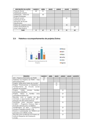 6
0
2
8
13
6
0
2
4
6
8
10
12
14
Palestras e Acompanhamento de
Projetos
Março
Abril
Maio
Junho
Julho
Agosto
2.3- Palestras e acompanhamentos de projetos/Outros
DESCRIÇÃO DA AÇÃO MARÇO ABRIL MAIO JUNHO JULHO AGOSTO
Parecer Social
Habitação urbana
02 01
Habitação – visitas do
Projeto Entidades
60
Parecer social –
Habitação Rural
(Doação de Escola
desativada)
01
Visitas do cadastro único 30
Visitas domiciliares no
Conj. João Paulo II
62
Total 2 61 0 0 31 62
ÓRGÃOS MARÇO ABRIL MAIO JUNHO JULHO AGOSTO
IDH – Palestra Informativa do PNHR 04
Palestras nos Projetos do PNHR – Vida
Nova (Irauçuba)
01
Projeto “Mãe amor maior do mundo” 01
Projeto “Promovendo a Cidadania e
Fortalecimento de vínculos sociais
através da inclusão”
01
Projeto “CRAS, Unindo famílias,
formando cidadãos”
01
Projeto “Idoso e Família: Uma
convivência essencial”
01
Reunião com a Legião da Boa
Vontade e Associações locais– LBV –
Doação de 520 cestas básicas.
01
Inscrições para processo seletivo
01/2017 – Programa Criança Feliz e
PcD (22 a 28 de junho na SIDESC)
01
Panfletagem na feira – Campanha
Contra o trabalho Infantil 11.06
01
Evento e premiações do PETECA em
parceria com CREAS (12.06)
01
Reunião para avaliação do Projeto do
Instituto Despertar da Cidadania
(15.06)
01
 