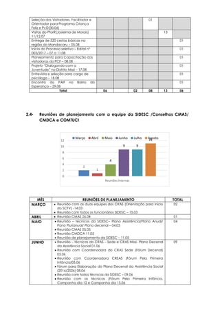 2
1
4
9 9
11
0
2
4
6
8
10
12
Reuniões Internas
Março Abril Maio Junho Julho Agosto
2.4- Reuniões de planejamento com a equipe da SIDESC /Conselhos CMAS/
CMDCA e COMTUCI
MÊS REUNIÕES DE PLANEJAMENTO TOTAL
MARÇO  Reunião com as duas equipes dos CRAS (Orientação para início
do SCFV) -14.03
 Reunião com todos os funcionários SIDESC – 15.03
02
ABRIL  Reunião CMAS 26.04 01
MAIO  Reunião – técnicos da SIDESC– Plano Assistência/Plano Anual/
Pano Plurianual/ Plano decenal – 04.05
 Reunião CMAS 05.05
 Reunião CMDCA 11.05
 Reunião de planejamento da SIDESC – 11.05
04
JUNHO  Reunião – técnicos do CRAS – Sede e CRAS Missi- Plano Decenal
da Assistência Social 01.06
 Reunião com Coordenadora do CRAS Sede (Fórum Decenal)
05.06
 Reunião com Coordenadora CREAS (Fórum Pela Primeira
Infância)05.06
 Fórum para Elaboração do Plano Decenal da Assistência Social
(2016/2026) 08.06
 Reunião com todos técnicos da SIDESC – 09.06
 Reunião com as técnicas (Fórum Pela Primeira Infância,
Campanha dia 12 e Campanha dia 15.06
09
Seleção dos Visitadores, Facilitador e
Orientador para Programa Criança
Feliz e PcD(30.06)
01
Visitas do PforR(Josielma de Morais)
11/12.07
13
Entrega de 520 cestas básicas na
região do Mandacaru – 05.08
01
Início do Processo seletivo – Edital nº
003/2017 – 07 a 11.08
01
Planejamento para Capacitação das
visitadoras do PCF – 08.08
01
Projeto “Dialogando com a
Juventude” no Distrito Missi – 17.08
01
Entrevista e seleção para cargo de
psicólogo – 18.08
01
Encontro do PAIF no Bairro da
Esperança – 29.08
01
Total 06 02 08 13 06
 