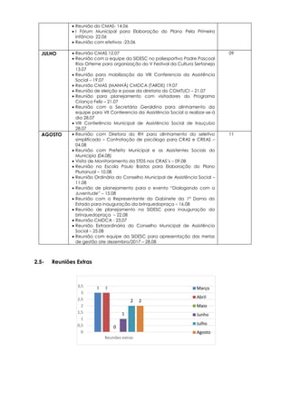3 3
0
1
2 2
0
0,5
1
1,5
2
2,5
3
3,5
Reuniões extras
Março
Abril
Maio
Junho
Julho
Agosto
 Reunião do CMAS- 14.06
 I Fórum Municipal para Elaboração do Plano Pela Primeira
Infância- 22.06
 Reunião com efetivos -23.06
JULHO  Reunião CMAS 12.07
 Reunião com a equipe da SIDESC no poliesportivo Padre Pascoal
Rios Orterne para organização do V Festival da Cultura Sertaneja
13.07
 Reunião para mobilização da VIII Conferencia da Assistência
Social – 19.07
 Reunião CMAS (MANHÃ) CMDCA (TARDE) 19.07
 Reunião de eleição e posse da diretoria do COMTUCI – 21.07
 Reunião para planejamento com visitadores do Programa
Criança Feliz – 21.07
 Reunião com a Secretária Geraldina para alinhamento da
equipe para VII Conferencia da Assistência Social a realizar-se-á
dia 28.07
 VIII Conferência Municipal de Assistência Social de Irauçuba
28.07
09
AGOSTO  Reunião com Diretora do RH para alinhamento do seletivo
simplificado – Contratação de psicólogo para CRAS e CREAS –
04.08
 Reunião com Prefeito Municipal e as Assistentes Sociais do
Município (04.08)
 Visita de Monitoramento da STDS nos CRAS’s – 09.08
 Reunião na Escola Paulo Bastos para Elaboração do Plano
Plurianual – 10.08
 Reunião Ordinária do Conselho Municipal de Assistência Social –
11.08
 Reunião de planejamento para o evento “Dialogando com a
Juventude” – 15.08
 Reunião com a Representante do Gabinete da 1º Dama do
Estado para inauguração da brinquedopraça – 16.08
 Reunião de planejamento na SIDESC para inauguração da
brinquedopraça – 22.08
 Reunião CMDCA - 23.07
 Reunião Extraordinária do Conselho Municipal de Assistência
Social – 25.08
 Reunião com equipe da SIDESC para apresentação das metas
de gestão ate dezembro/2017 – 28.08
11
2.5- Reuniões Extras
 