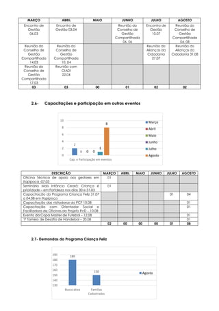 2
0 0 0
1
8
0
2
4
6
8
10
Cap. e Participação em eventos
Março
Abril
Maio
Junho
Julho
Agosto
180
150
130
140
150
160
170
180
190
Busca ativa Famílias
Cadastradas
Agosto
2.6- Capacitações e participação em outros eventos
2.7- Demandas do Programa Criança Feliz
MARÇO ABRIL MAIO JUNHO JULHO AGOSTO
Encontro de
Gestão
06.03
Encontro de
Gestão 03.04
Reunião do
Conselho de
Gestão
Compartilhada
06. 06
Encontro de
Gestão
10.07
Reunião do
Conselho de
Gestão
Compartilhada
04. 08
Reunião do
Conselho de
Gestão
Compartilhada
14.03
Reunião do
Conselho de
Gestão
Compartilhada
10. 04
Reunião do
Alianças da
Cidadania
27.07
Reunião do
Alianças da
Cidadania 31.08
Reunião do
Conselho de
Gestão
Compartilhada
17.03
Reunião com
CIADI
22.04
03 03 00 01 02 02
DESCRIÇÃO MARÇO ABRIL MAIO JUNHO JULHO AGOSTO
Oficina Técnica de apoio aos gestores em
Itapipoca -07.03
01
Seminário Mais Infância Ceará: Criança é
prioridade – em Fortaleza nos dias 30 e 31.03
01
Capacitação do Programa Criança Feliz 31.07
a 04.08 em Itapipoca
01 04
Capacitação das visitadoras do PCF 10.08 01
Capacitação com Orientador Social e
Facilitadora de Oficinas do Projeto PcD – 10.08
01
Evento da Copa Master de Futebol – 12.08 01
1º Torneio de Desafio de Handebol – 20.08 01
02 00 00 00 01 08
 
