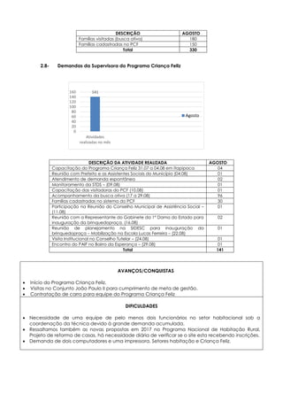 141
0
20
40
60
80
100
120
140
160
Atividades
realizadas no mês
Agosto
2.8- Demandas da Supervisora do Programa Criança Feliz
DESCRIÇÃO AGOSTO
Famílias visitadas (busca ativa) 180
Famílias cadastradas no PCF 150
Total 330
DESCRIÇÃO DA ATIVIDADE REALIZADA AGOSTO
Capacitação do Programa Criança Feliz 31.07 a 04.08 em Itapipoca 04
Reunião com Prefeito e as Assistentes Sociais do Município (04.08) 01
Atendimento de demanda espontânea 02
Monitoramento da STDS – (09.08) 01
Capacitação das visitadoras do PCF (10.08) 01
Acompanhamento da busca ativa (17 a 29.08) 96
Famílias cadastradas no sistema do PCF 30
Participação na Reunião do Conselho Municipal de Assistência Social –
(11.08)
01
Reunião com a Representante do Gabinete da 1º Dama do Estado para
inauguração da brinquedopraça. (16.08)
02
Reunião de planejamento na SIDESC para inauguração da
brinquedopraça – Mobilização na Escola Lucas Ferreira – (22.08)
01
Visita Institucional no Conselho Tutelar – (24.08) 01
Encontro do PAIF no Bairro da Esperança – (29.08) 01
Total 141
AVANÇOS/CONQUISTAS
 Início do Programa Criança Feliz.
 Visitas no Conjunto João Paulo II para cumprimento de meta de gestão.
 Contratação de carro para equipe do Programa Criança Feliz
DIFICULDADES
 Necessidade de uma equipe de pelo menos dois funcionários no setor habitacional sob a
coordenação da técnica devido à grande demanda acumulada.
 Ressaltamos também as novas propostas em 2017 no Programa Nacional de Habitação Rural,
Projeto de reforma de casas, há necessidade diária de verificar se o site esta recebendo inscrições.
 Demanda de dois computadores e uma impressora. Setores habitação e Criança Feliz.
 